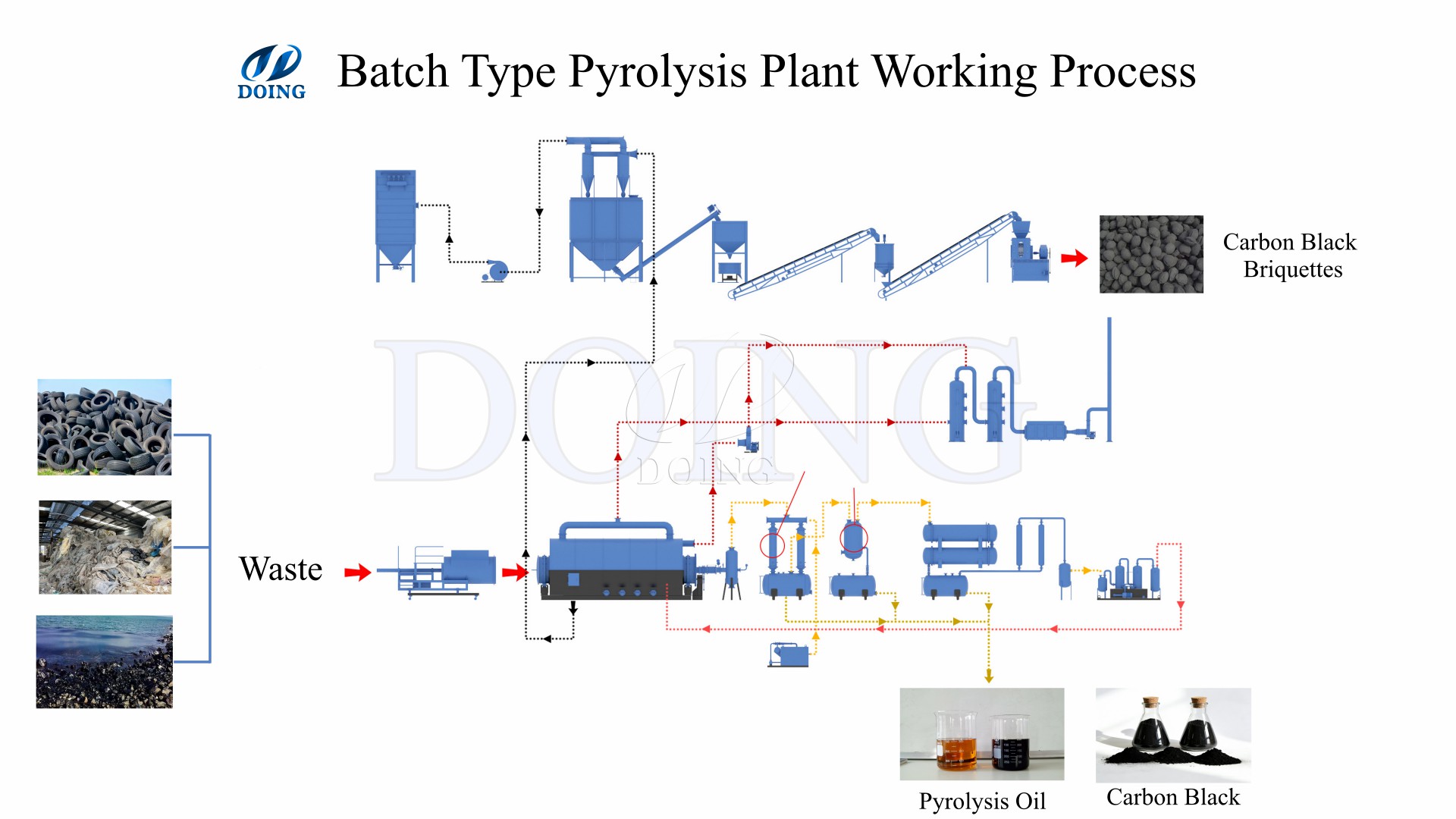 Batch pyrolysis plant processing wastes