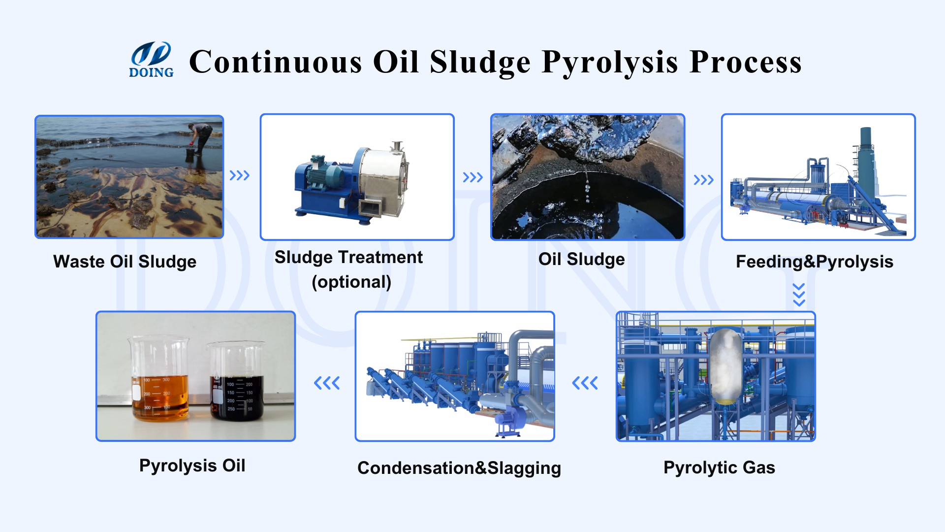 Continuous Oil Sludge Pyrolysis Process Workflow