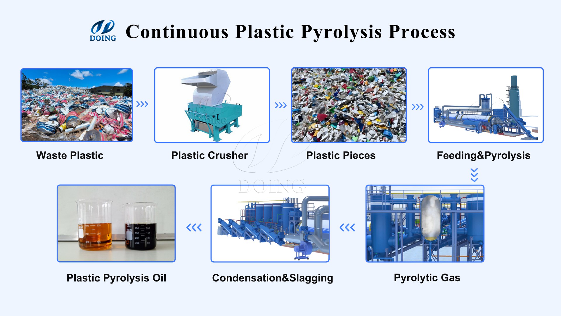 Continuous Plastic Pyrolysis Process